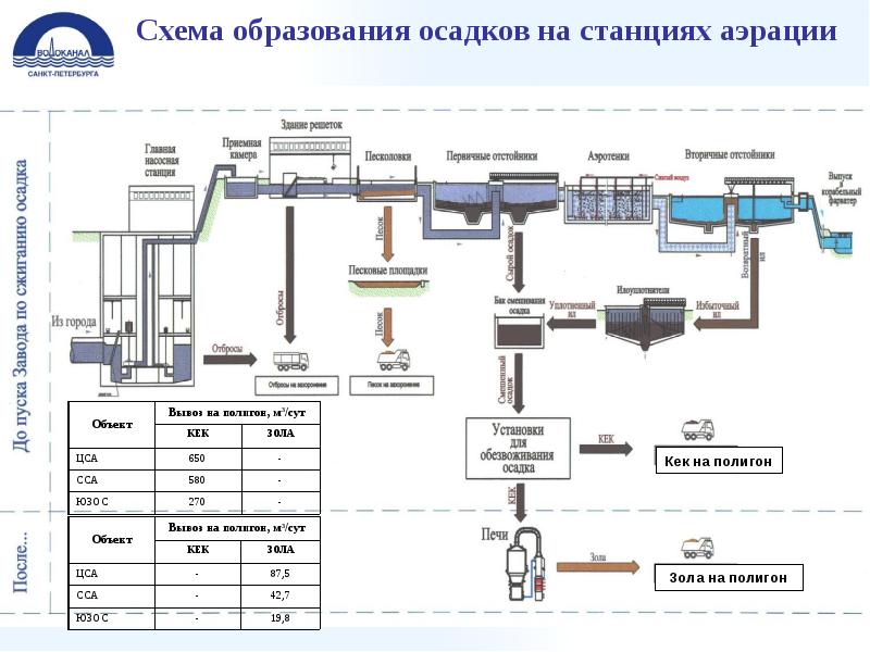 Технологическая схема обработки осадка