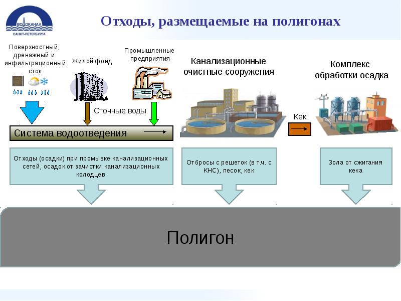 Технологическая схема обработки осадка