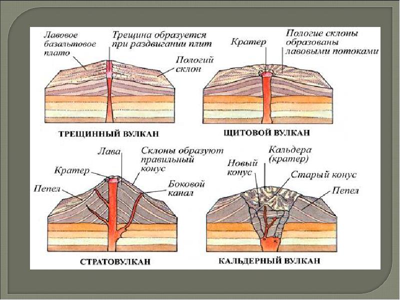 Как нарисовать конический и щитовой вулкан