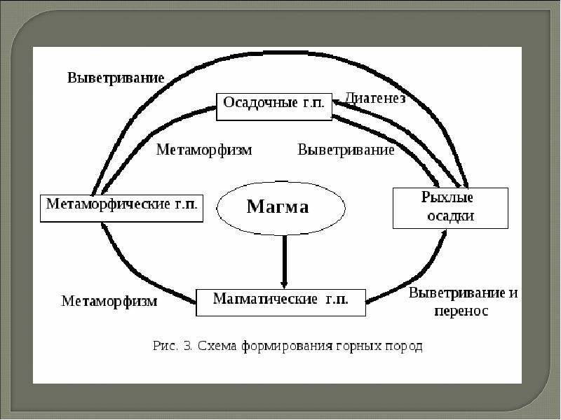 Составьте схему отражающую последовательность преобразования одних горных пород и другие