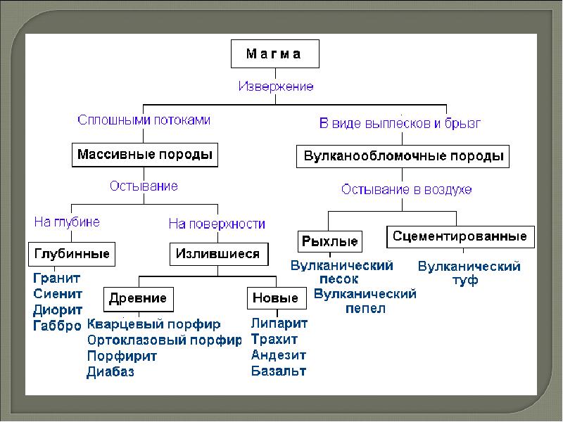 Нарисуйте схему группы горных пород по происхождению приведите по два примера