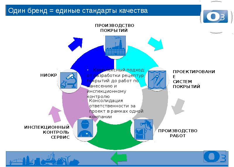 Пошаговое формирование портфеля проектов презентация