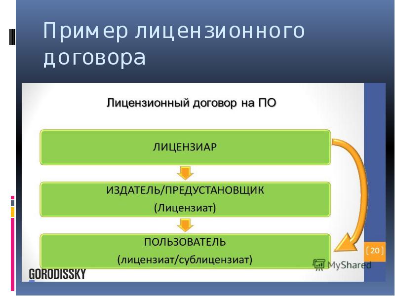 Лицензионный договор презентация