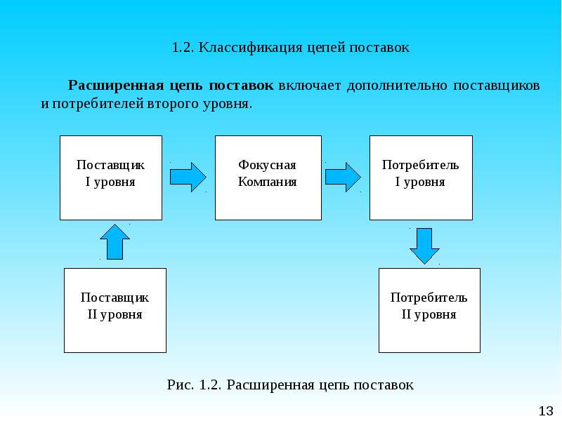 Схема цепи поставок пример