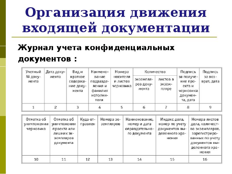 Входящая документация. Журнал регистрации открытых и учета конфиденциальных протоколов. Журнал учета изданных конфиденциальных документов. Образец журнала конфиденциальных документов. Журнал учета входящей первичной документации.