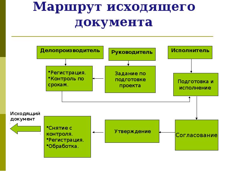 Составление схемы организации работы с документами