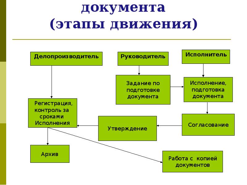 Схема движения приказа по основной деятельности