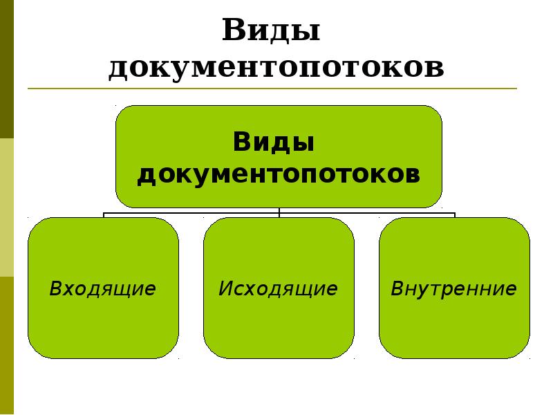 Виды документопотоков организации