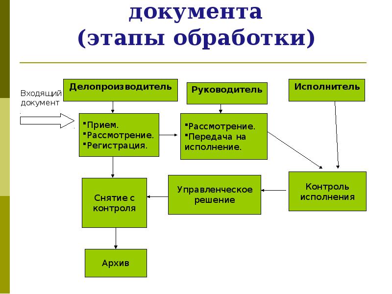 Схема обработки исходящих документов