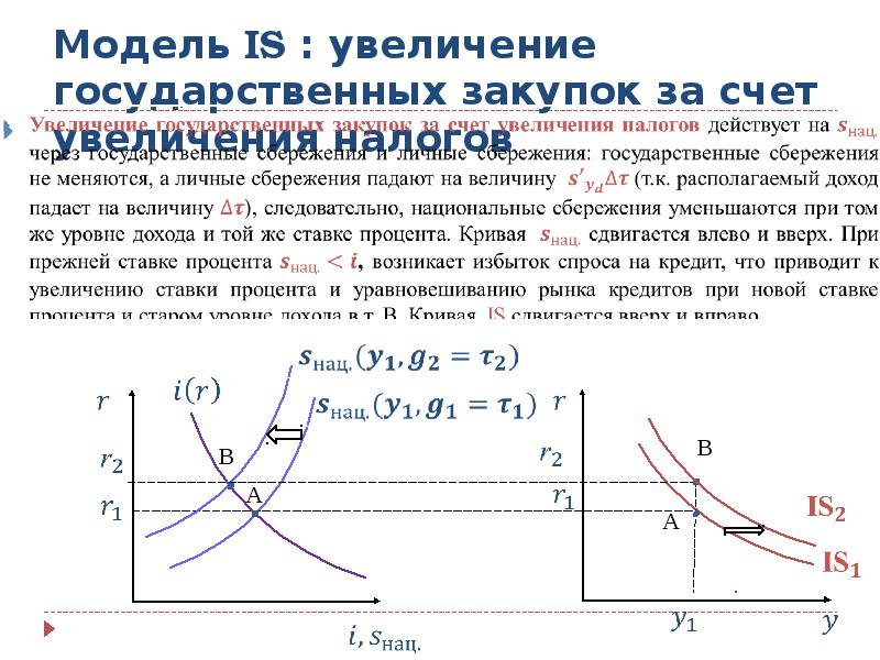 Увеличивается за счет 2. Совокупный спрос увеличивается за счет увеличения. Увеличение налогов на производителя. Совокупный спрос при увеличении налогов. Влияние увеличения налогов на модель is LM.