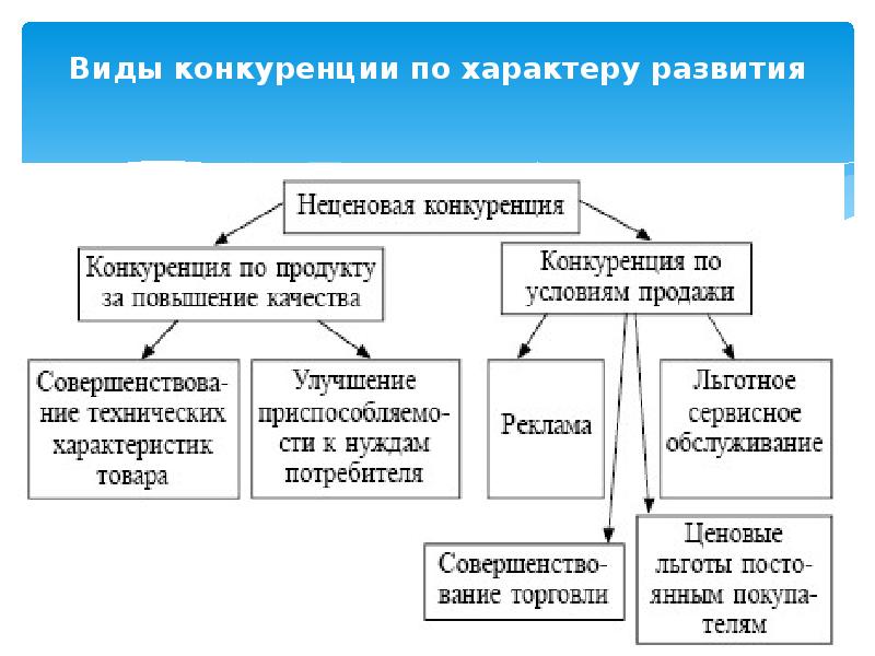 Неценовая конкуренция проект