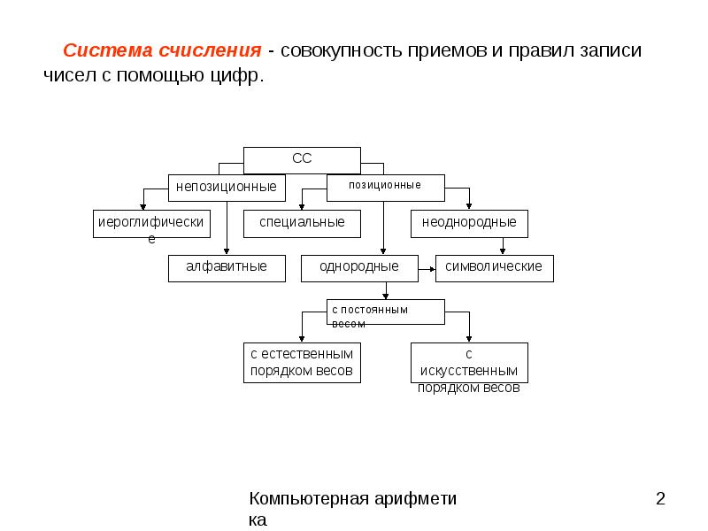 Виды систем счисления основания