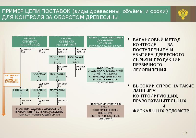 Учет древесины и сделок с ней. Цепочка поставок древесины. Схема учета древесины. Документы по учету заготовленной древесины. Цепочка поставок лесопродукции.