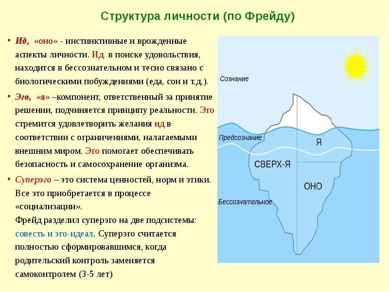 Схема личности по фрейду