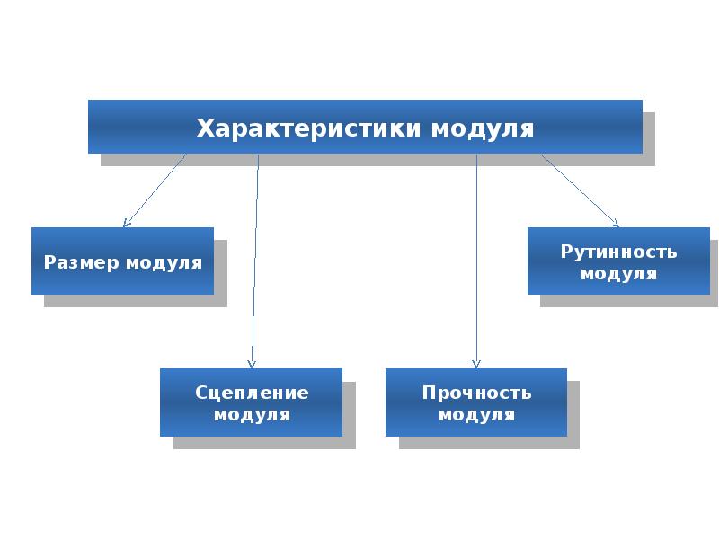 Характеристика модуля. Характеристики модульного программирования. Общие схемы и методы программирования пр. Особенности модуля. Прочность модуля программирование.