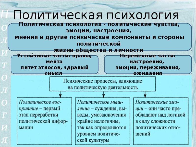 Политическая психология. Роль политической психологии. Функции политической психологии. Черты политической психологии.