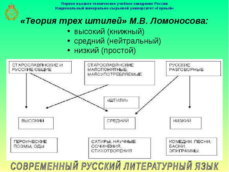 2 современный русский литературный язык. Тенденции развития языка. Тенденции развития современного русского языка. Тенденции развития русского литературного языка. Тенденции развития современного русского литературного языка.