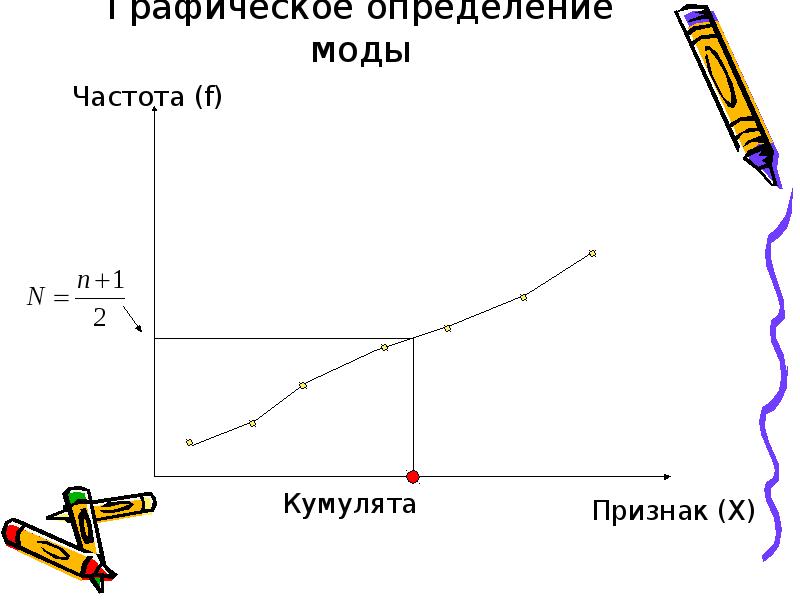 Графически определение. Графическое определение моды. Определение моды графическим способом. Графический метод определения моды. График определение моды.