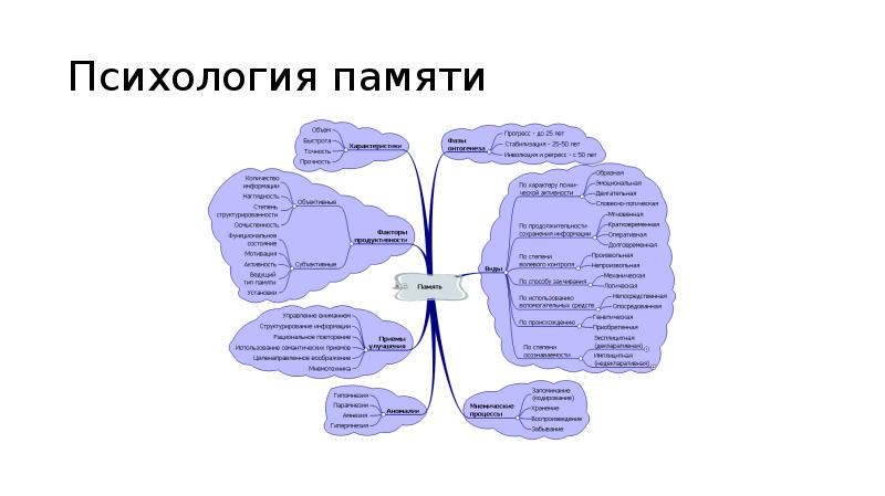 Виды памяти схема