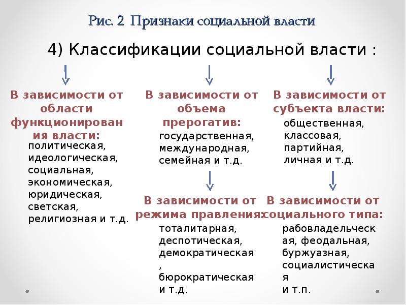 Природа государственной власти. Признаки социальной власти. Понятие и признаки социальной власти. Признаки социальной зависимости. Социальная власть это ТГП.