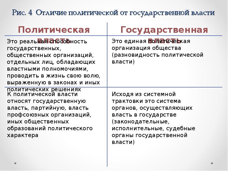 Отличие политической