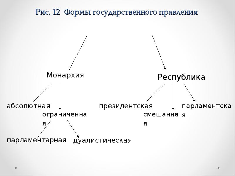 Формы гос правления