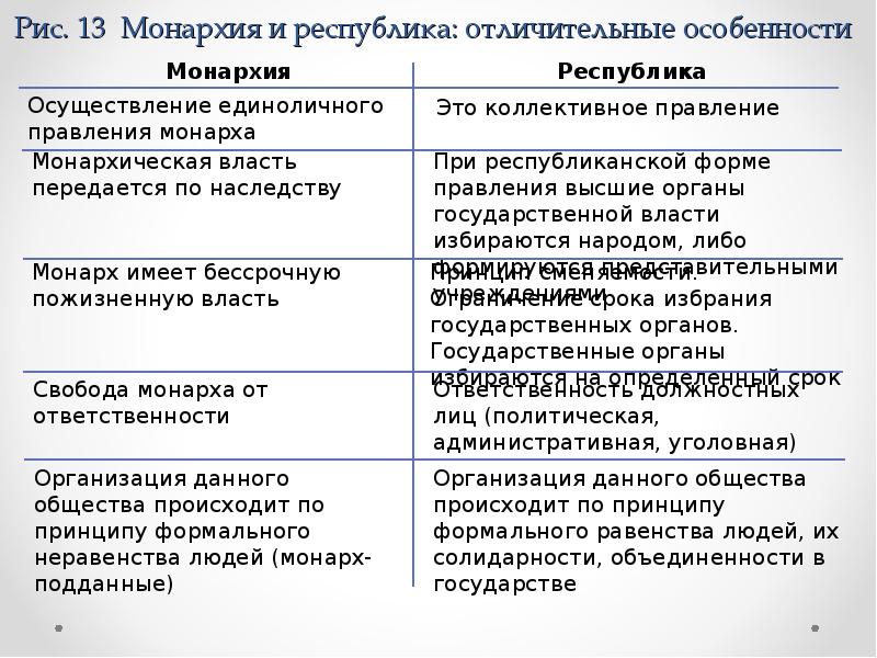 Чем отличаются монархии. Отличие монархии от Республики. Сравнительная характеристика монархии и Республики. Черты монархии и Республики. Чем монархия отличается от Республики.