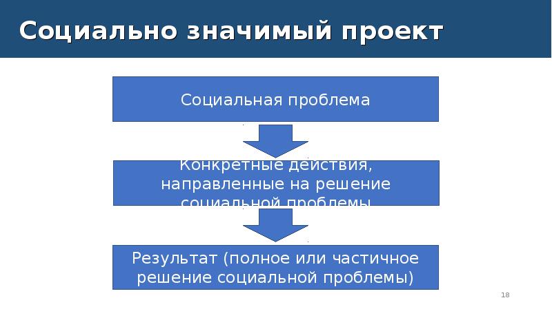 Проблемы социальных проектов