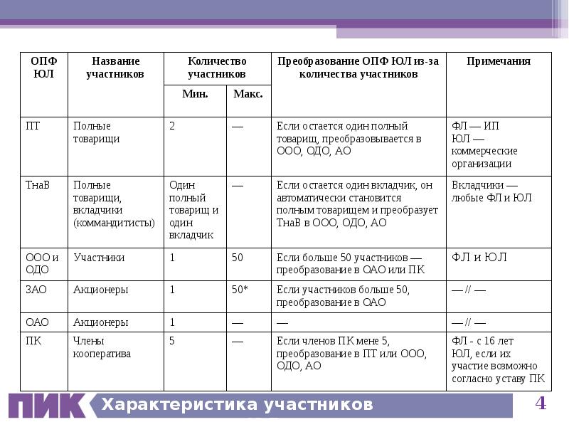 Максимальное количество участников ооо