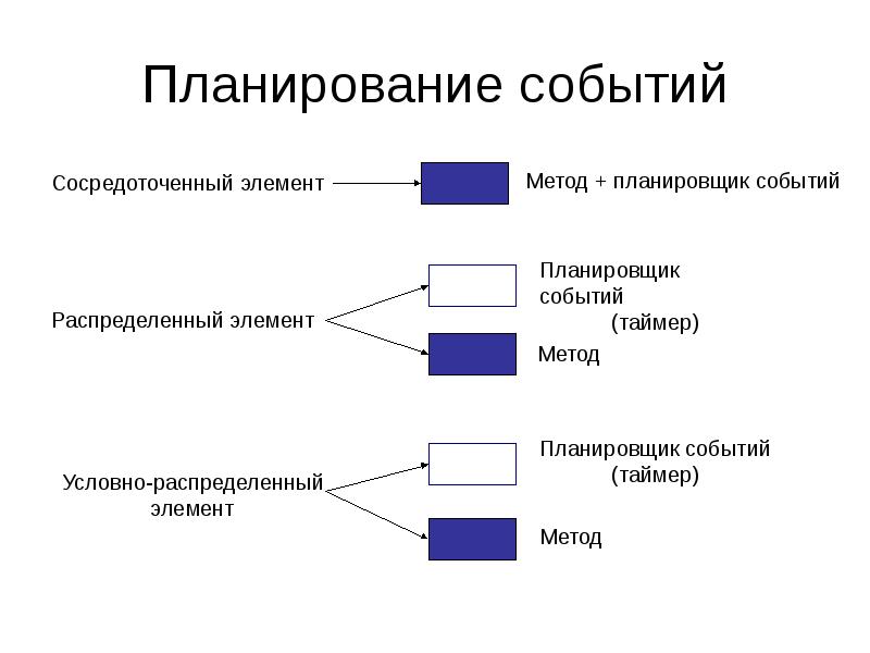 Распределенные события