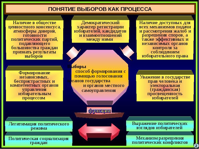 Партии по способу легитимации