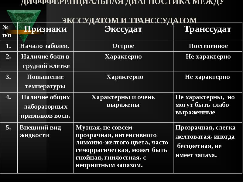 ДИФФФЕРЕНЦИАЛЬНАЯ ДИАГНОСТИКА МЕЖДУ ЭКССУДАТОМ И ТРАНССУДАТОМ ДИФФФЕРЕНЦИАЛЬНАЯ ДИАГНОСТИКА МЕЖДУ ЭКССУДАТОМ И ТРАНССУДАТОМ