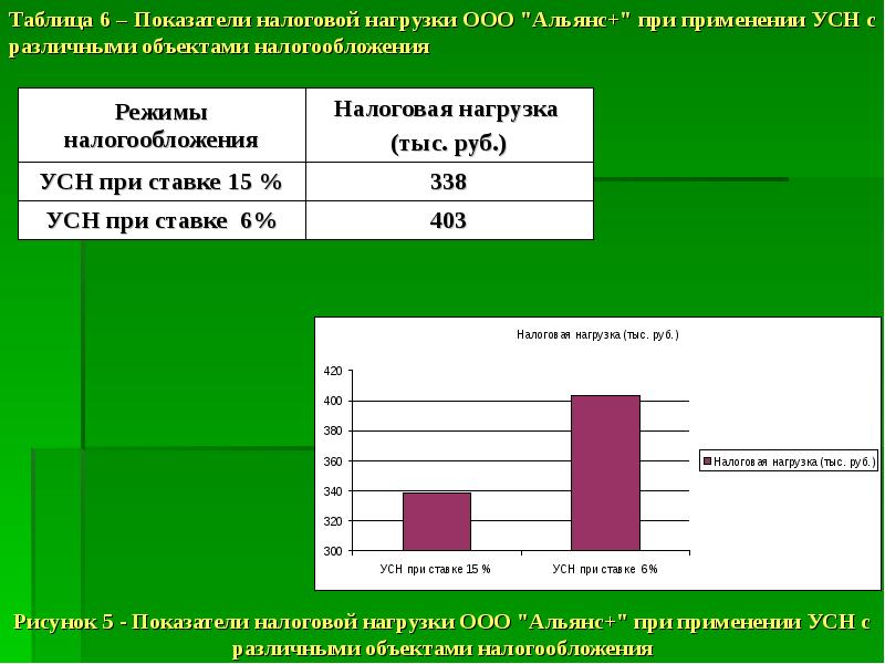 Анализ налогов. Показатели налоговой нагрузки. Налоговая нагрузка предприятия. Таблица показателей налоговой нагрузки. Анализ налоговой нагрузки.