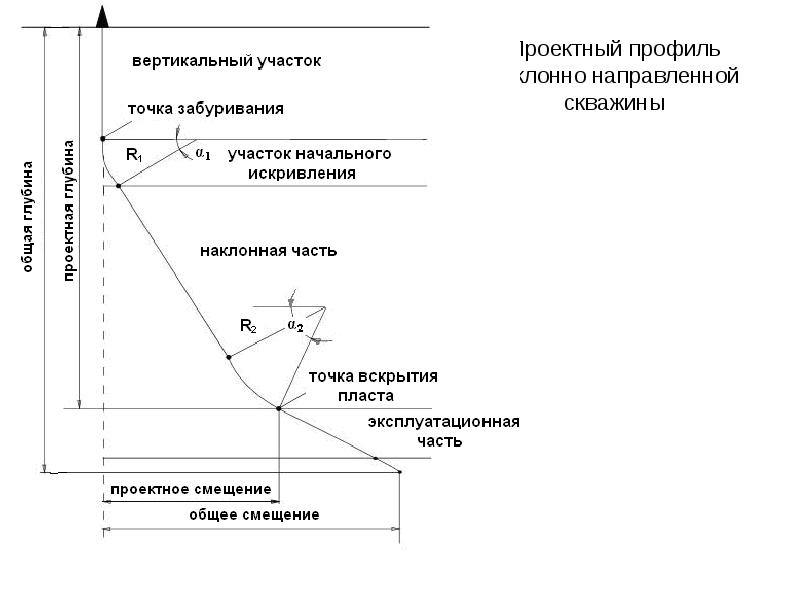 Что из перечисленного должен обеспечивать рабочий проект на бурение скважин