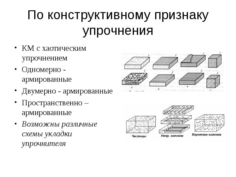 Конструктивные признаки. Классификация композитов по конструктивному признаку. Пространственно-армированные+композиционные+материалы. Композиционные материалы презентация. Понятие о композиционных материалах.