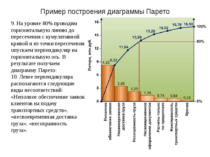 Построение диаграммы время сечение