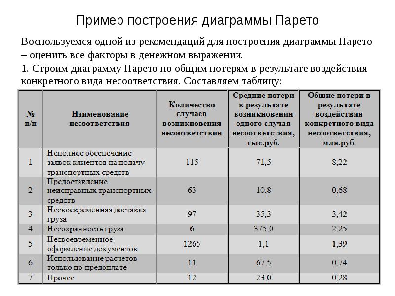 Пример построения диаграммы парето