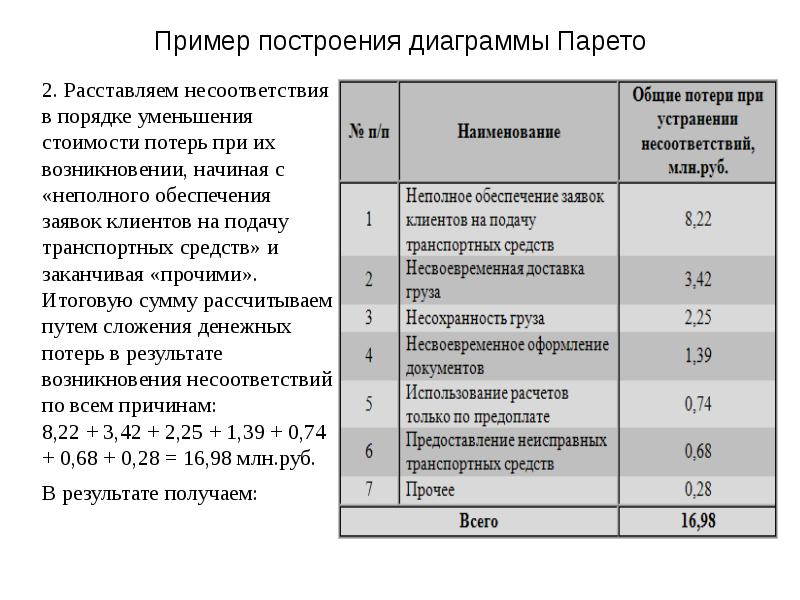 Порядок построения диаграммы парето