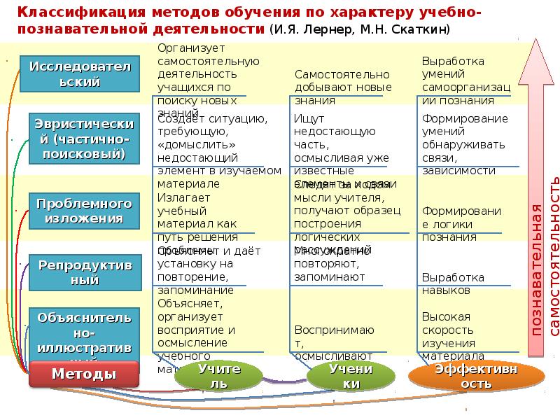 Презентация классификация методов обучения