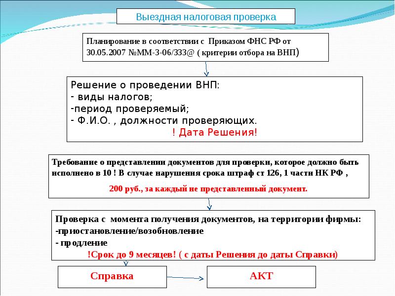 Проверяемый период составляет. Порядок проведения выездной налоговой проверки. Сроки проведения выездной проверки.