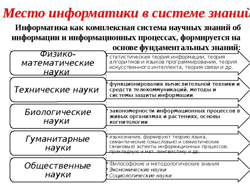 Место информатики в системе наук. Место информатики в системе наук