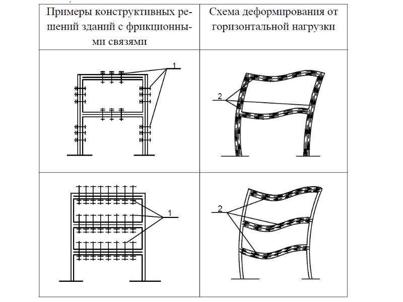 Здания с жесткой и гибкой конструктивной схемой