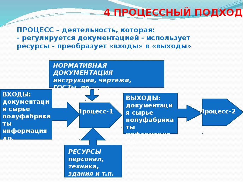 Входящие ресурсы. Процесс и процессный подход. Элементы процессного подхода. Процесс процедура процессный подход. Пример процессного подхода.