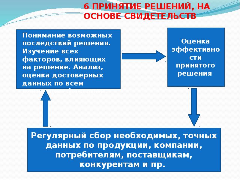 Последствия решений. Принятие решений на основе свидетельств. Модель принятия решений на основе свидетельств. На основе всех фактов.