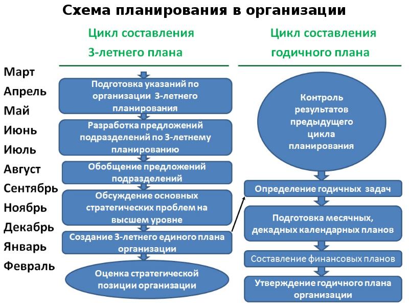 Схема внутрифирменного планирования