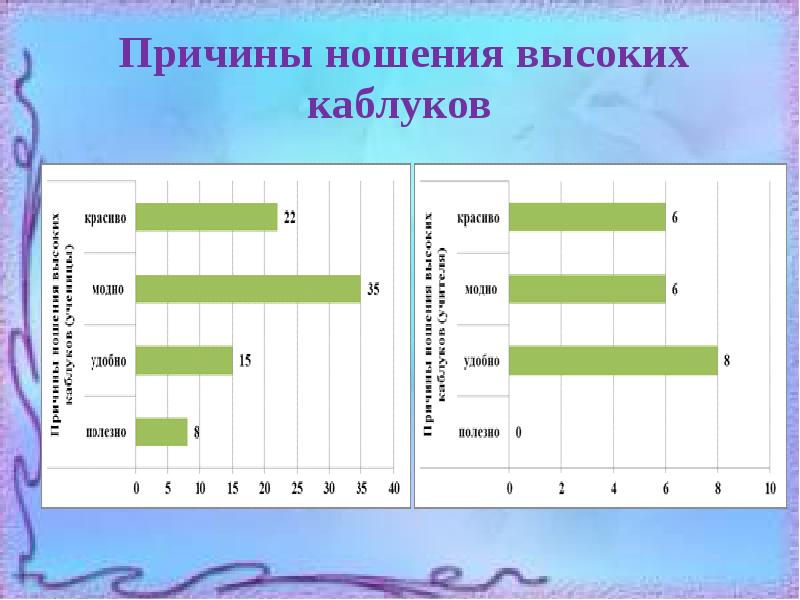 Вред высоких каблуков с точки зрения физики презентация