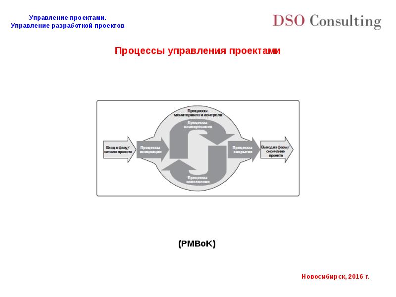 Жизненный цикл проекта pmbok