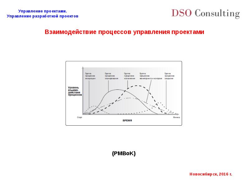 Жизненный цикл проекта pmbok