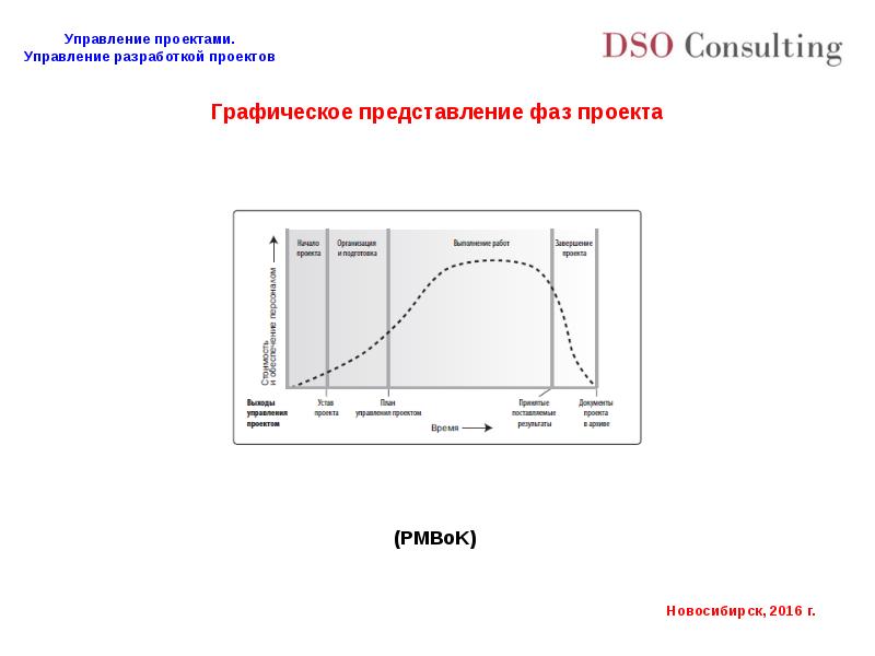 Фазы жизненного цикла проекта pmbok