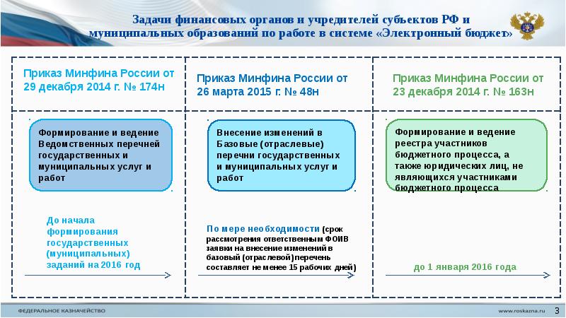 Бюджет приказ. Задачи финансовых органов муниципальных образований. Федеральные финансовые органы. Структура электронного бюджета. Задачи финансового органа.